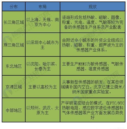 國產(chǎn)品牌傳感器替代率不斷提高 進(jìn)口優(yōu)勢(shì)逐漸消失