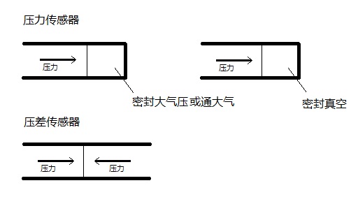 壓力傳感器,差壓傳感器，負壓傳感器有什么區(qū)別？